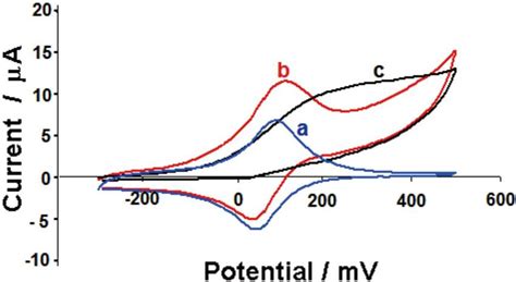 Cyclic Voltammograms Of Pbgce A In The Absence Of Sulfide B In The Download Scientific