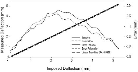 Typical calibration curve for a strain gauge transducer also giving the ...