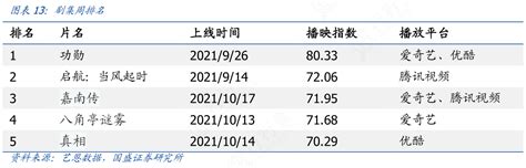 想问下各位网友剧集周排名问题的答案行行查行业研究数据库