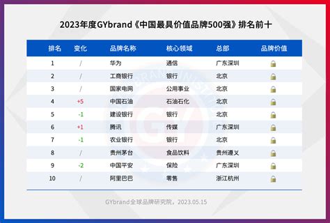 2023中国最具价值品牌500强排行榜发布 最新中国品牌价值500强名单解读凤凰网