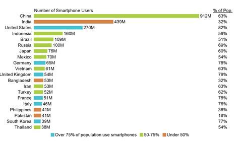 Smartphone Penetration Mekko Graphics