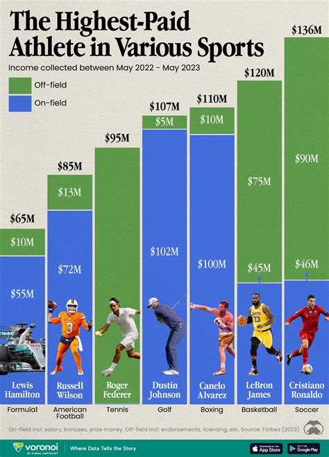 How Much Money Do the World’s Biggest Athletes Really Make? Comparing