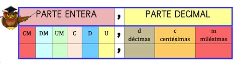 N Meros Decimales Cu Les Son Cuadro Sin Ptico Cuadro Comparativo Hot