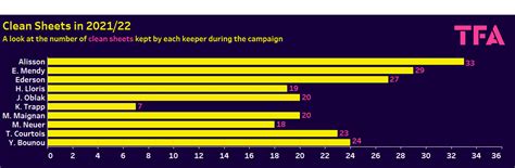 Yashin Trophy 2021/2022 Nominees - data analysis