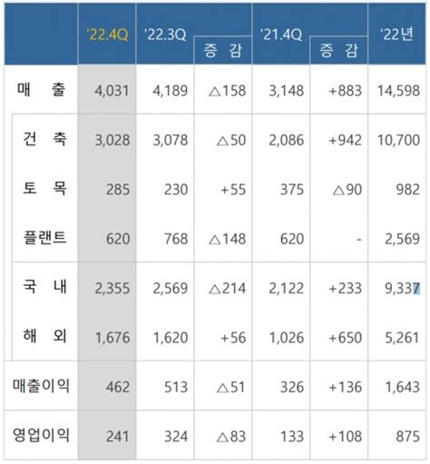 삼성물산 건설부문 2년 연속 해외수주 1위 힘입어 실적견인 쑥 Zum 뉴스