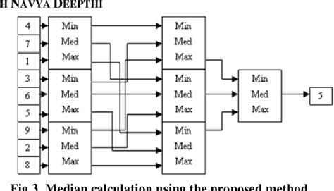 Figure From Design And Implementation Of Median Filter By Using