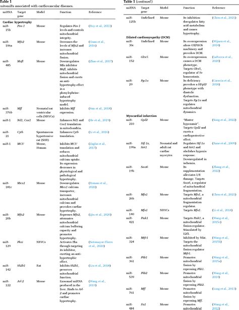 Table 1 From Mechanisms Of Mitochondrial MicroRNA Regulation In