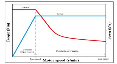 FAQ On Traction Motors Part 1 Electrical Engineering News And Products