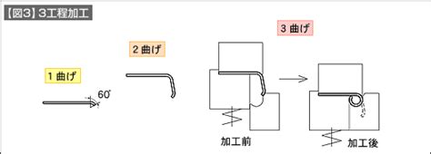 カール形状（曲げ加工のいろは その9）曲げ形状と加工（3） 技術情報 Misumi Vona【ミスミ】