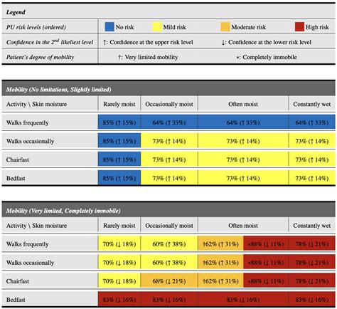 Differentiating Pressure Ulcer Risk Levels Through Interpretable