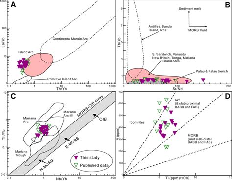 Tectonic Setting Discrimination Diagrams For The Appinite From The