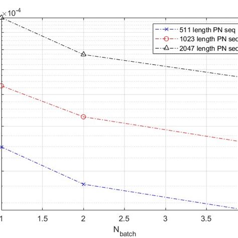 Processing Latency Vs N Batch Value For Various Pn Sequence Lengths L