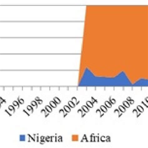 A Percentage Of Nigeria In China S Total FDI Flows To Africa 1992