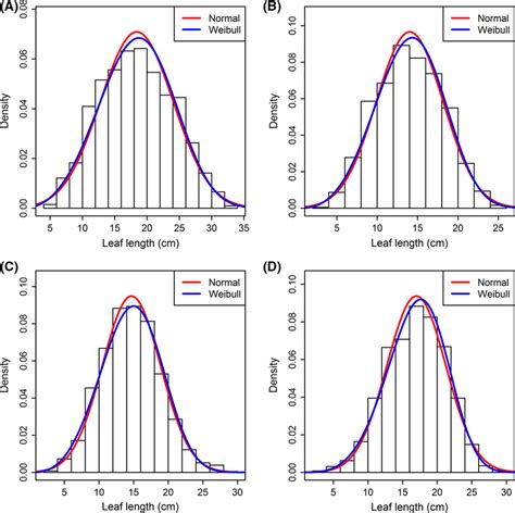 Comparison Between The Normal Distribution And The Weibull Distribution