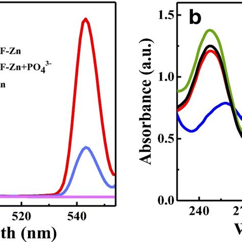 The Quenching Efficiency Of The Tb Mof Zn Towards Various Anions A