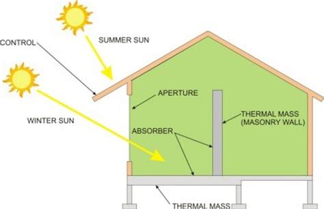 Passive Solar Heating Green Diary A Comprehensive Guide To Sustainable Hacks Green Tips