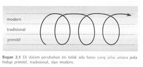 Jelaskan Mengenai Teori Siklus Dalam Perubahan Sosial Budaya Studyhelp