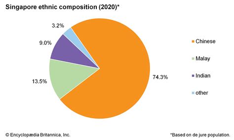 Singapore - Multicultural, Diverse, Cosmopolitan | Britannica
