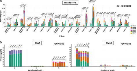 Sensitivity Of Next Generation Sequencing Ngs Based Clonality