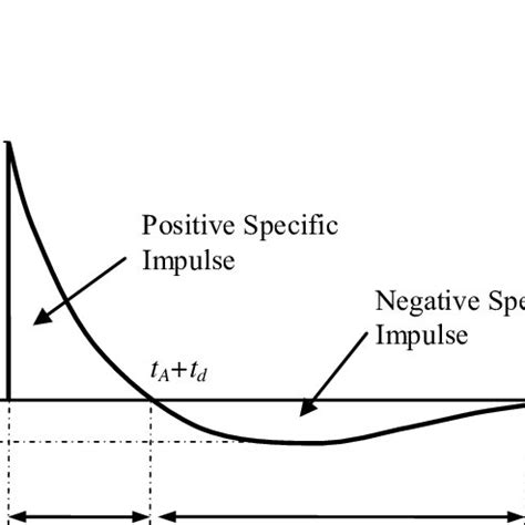 (PDF) Blast Loading and Blast Effects on Structures – An Overview