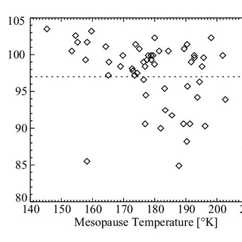 Shown is the annual mean mesopause layer based on the average the data... | Download Scientific ...