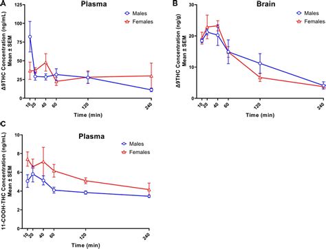 Frontiers Pharmacokinetics Of Delta 9 Tetrahydrocannabinol Following Acute Cannabis Smoke