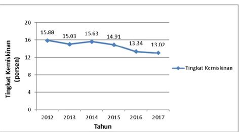 Analisis Pengaruh Angka Harapan Hidup Rata Rata Lama Sekolah