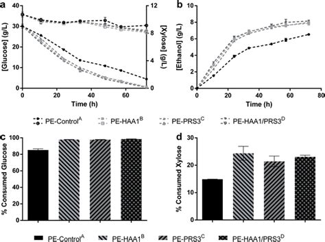 Fermentation Profiles A B And Parameters C D Of S Cerevisiae