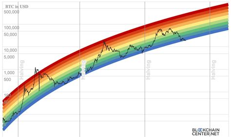 Bitcoin Rainbow Charts Czym Jest To The Moon