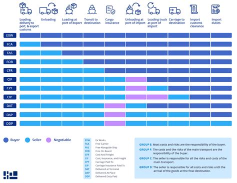 Explicación de incoterms 2025 Freightos