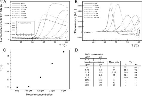 Concentration Dependent Effect Of Heparin On Thermal Stabilization Of