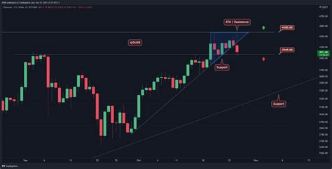 Ethereum Price Analysis Eth Dips Below 4k Can Bulls Defend The