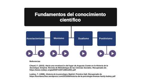 Mapa Mental De Fundamentos Del Conocimiento CientÍfico