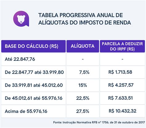 Tabela Progressiva Do Irpf 2022 Alíquota E Cálculo