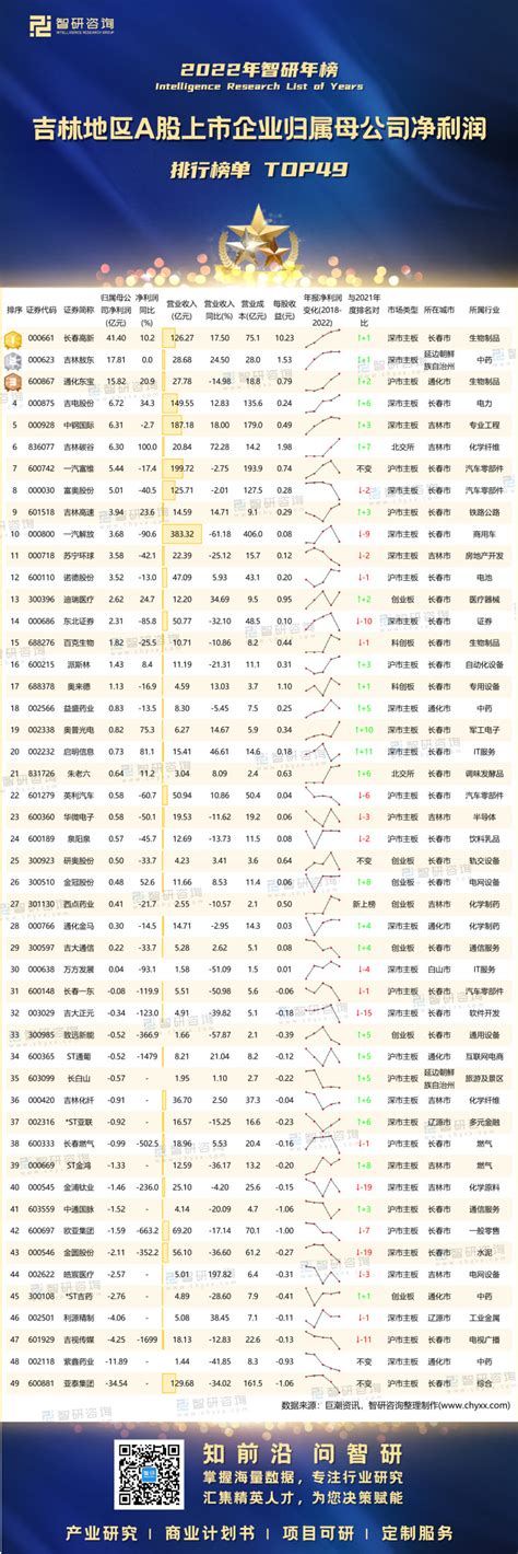 2022年吉林地区a股上市企业归属母公司净利润排行榜：营收超过百亿的亚泰集团，净利润垫底（附年榜top49详单）智研咨询