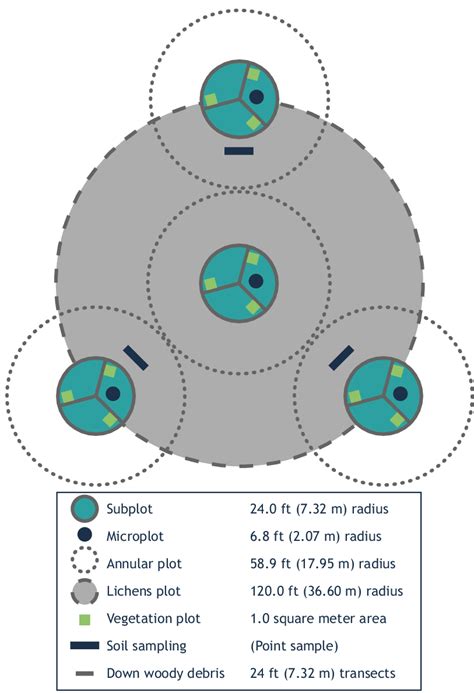 Forest Inventory and Analysis plot design. Adapted from USDA Forest... | Download Scientific Diagram