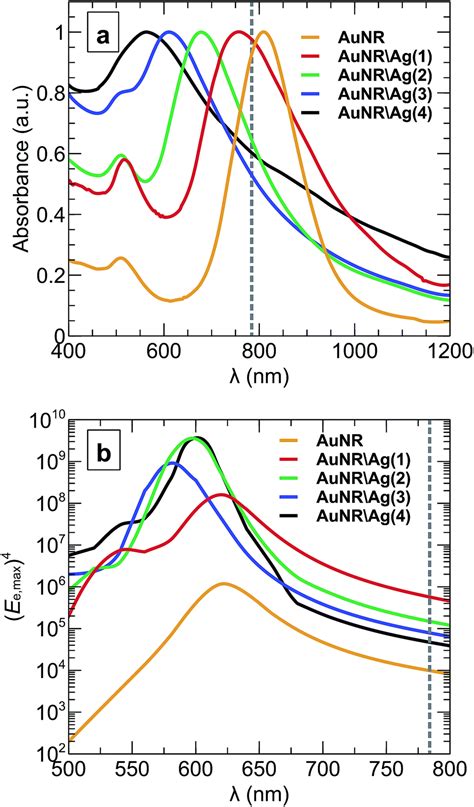 Bimetallic Gold Coresilver Shell Nanorod Performance For Surface