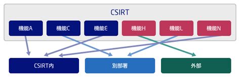 Csirt構築・運用支援 サービス Necセキュリティ