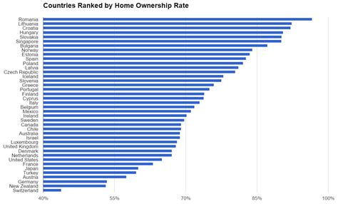 Home Ownership Rate Source Eurostat R Switzerlandfirst