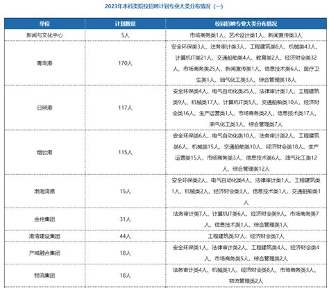 省属国企！山东港口集团招聘757人！六险二金！集装箱烟台港建设