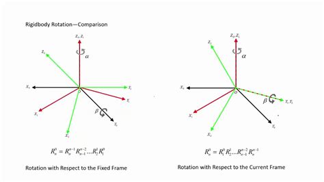 Rigid Body Rotation Part 2 Youtube