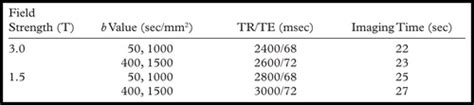 Characterization Of Genitourinary Lesions With Diffusion Weighted