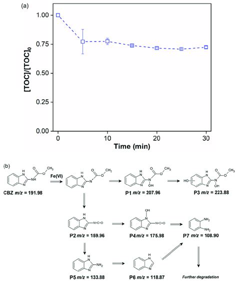 Mineralization Of CBZ And The Degradation Pathways In Fe VI Oxidation