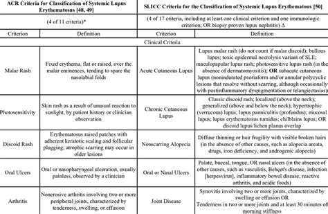 Classification Criteria For Systemic Lupus Erythematosus Download Table