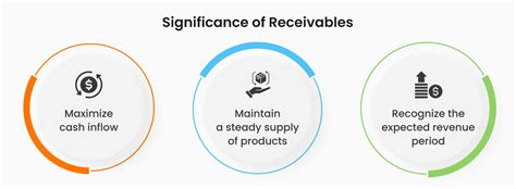 What Are Receivables And Their Types In Accounting