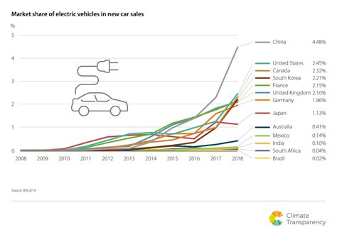 Market Share Of Electric Vehicles In New Car Sales Climate Transparency