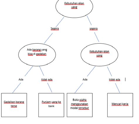 Contoh Kasus Pohon Keputusan Sederhana Ilmu Pelajaran