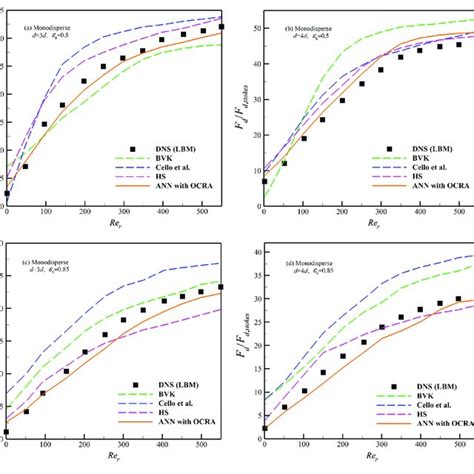 Predictions Of Different Drag Models In Monodisperse System