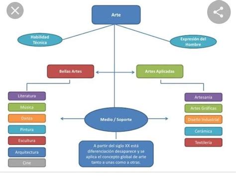 un mapa conceptual de las 7 expresiones artística Brainly lat