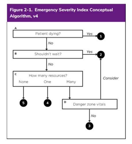 The Emergency Severity Index Flashcards Quizlet